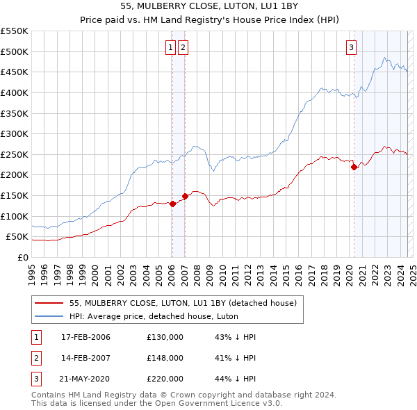 55, MULBERRY CLOSE, LUTON, LU1 1BY: Price paid vs HM Land Registry's House Price Index