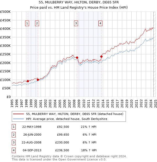 55, MULBERRY WAY, HILTON, DERBY, DE65 5FR: Price paid vs HM Land Registry's House Price Index