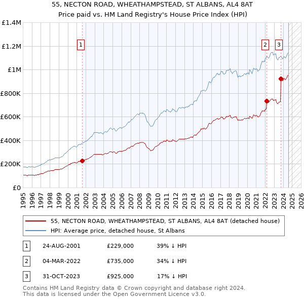 55, NECTON ROAD, WHEATHAMPSTEAD, ST ALBANS, AL4 8AT: Price paid vs HM Land Registry's House Price Index