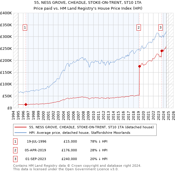 55, NESS GROVE, CHEADLE, STOKE-ON-TRENT, ST10 1TA: Price paid vs HM Land Registry's House Price Index