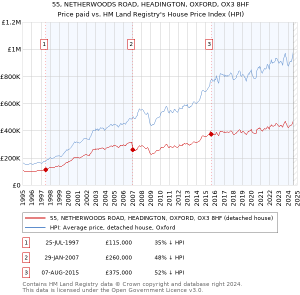 55, NETHERWOODS ROAD, HEADINGTON, OXFORD, OX3 8HF: Price paid vs HM Land Registry's House Price Index