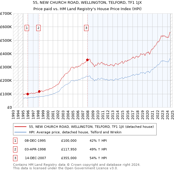 55, NEW CHURCH ROAD, WELLINGTON, TELFORD, TF1 1JX: Price paid vs HM Land Registry's House Price Index