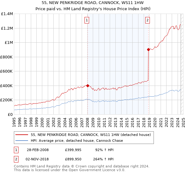 55, NEW PENKRIDGE ROAD, CANNOCK, WS11 1HW: Price paid vs HM Land Registry's House Price Index