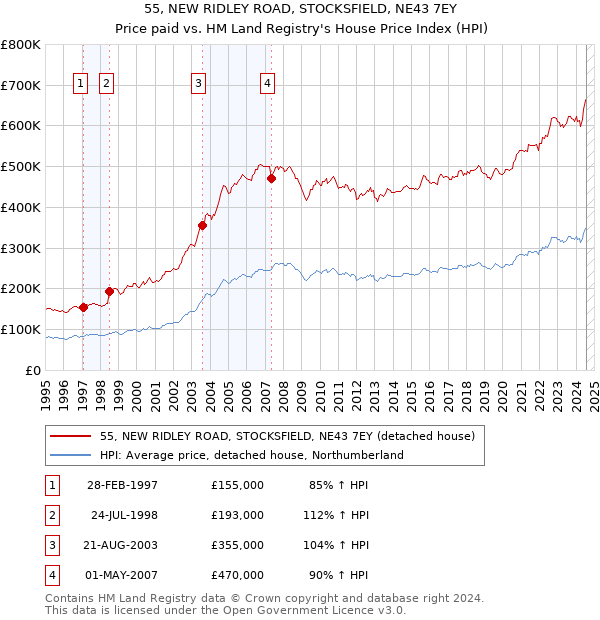 55, NEW RIDLEY ROAD, STOCKSFIELD, NE43 7EY: Price paid vs HM Land Registry's House Price Index