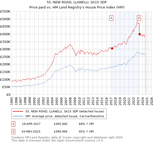 55, NEW ROAD, LLANELLI, SA15 3DP: Price paid vs HM Land Registry's House Price Index