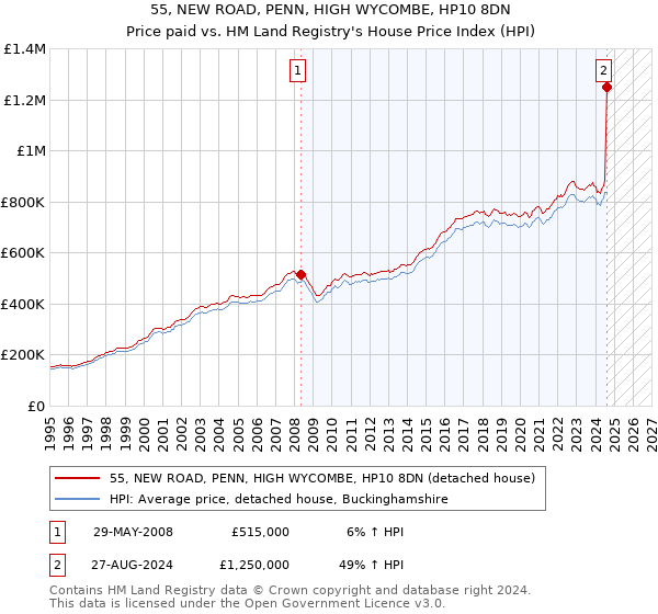 55, NEW ROAD, PENN, HIGH WYCOMBE, HP10 8DN: Price paid vs HM Land Registry's House Price Index