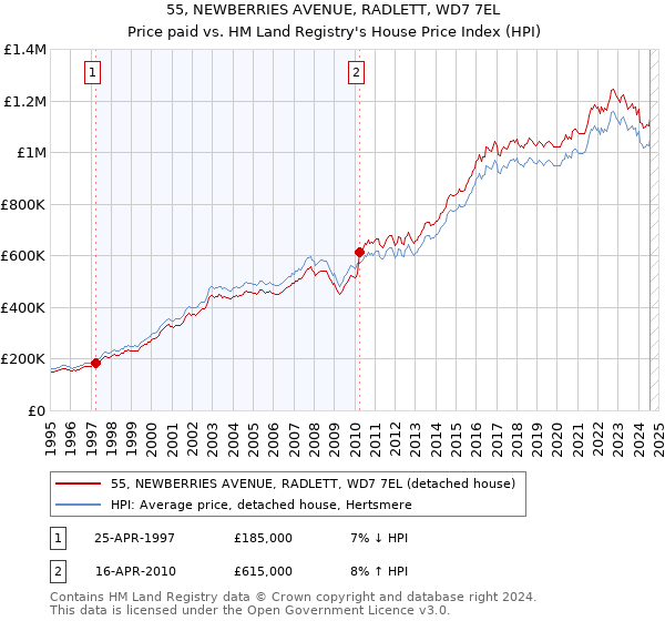 55, NEWBERRIES AVENUE, RADLETT, WD7 7EL: Price paid vs HM Land Registry's House Price Index