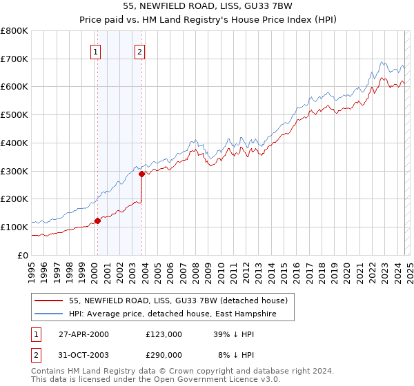 55, NEWFIELD ROAD, LISS, GU33 7BW: Price paid vs HM Land Registry's House Price Index