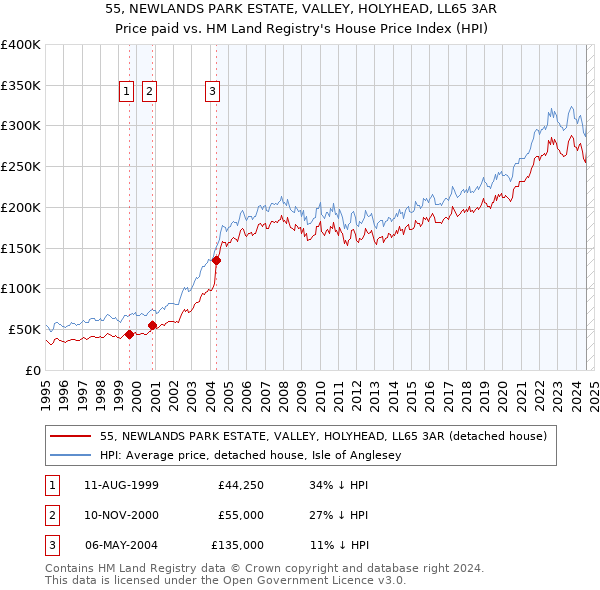 55, NEWLANDS PARK ESTATE, VALLEY, HOLYHEAD, LL65 3AR: Price paid vs HM Land Registry's House Price Index