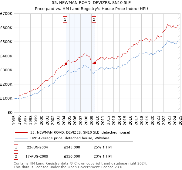 55, NEWMAN ROAD, DEVIZES, SN10 5LE: Price paid vs HM Land Registry's House Price Index