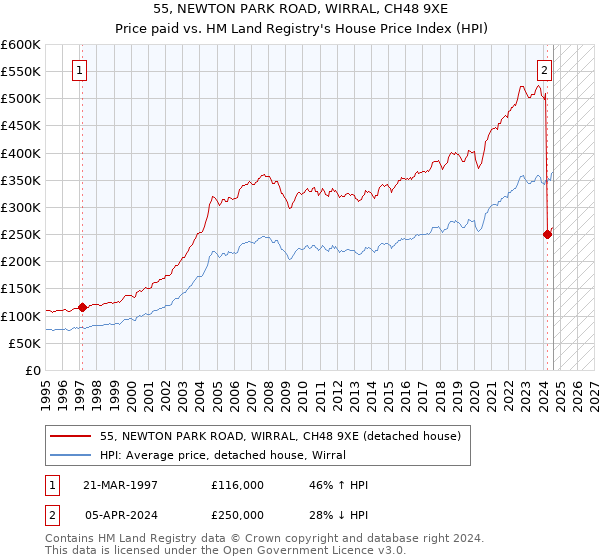 55, NEWTON PARK ROAD, WIRRAL, CH48 9XE: Price paid vs HM Land Registry's House Price Index