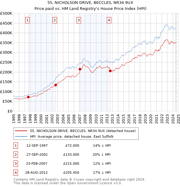 55, NICHOLSON DRIVE, BECCLES, NR34 9UX: Price paid vs HM Land Registry's House Price Index