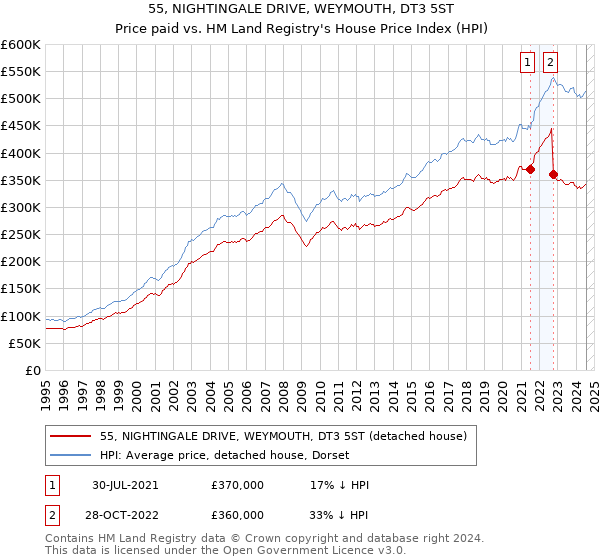 55, NIGHTINGALE DRIVE, WEYMOUTH, DT3 5ST: Price paid vs HM Land Registry's House Price Index