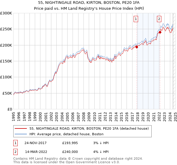 55, NIGHTINGALE ROAD, KIRTON, BOSTON, PE20 1FA: Price paid vs HM Land Registry's House Price Index