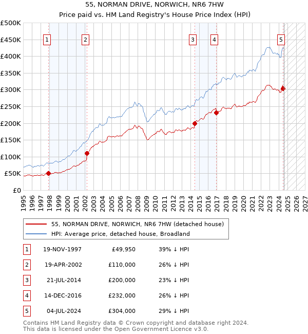 55, NORMAN DRIVE, NORWICH, NR6 7HW: Price paid vs HM Land Registry's House Price Index