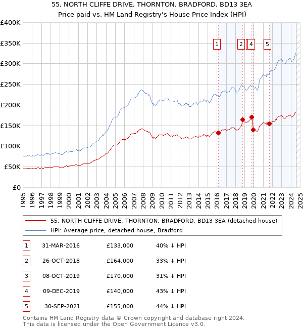 55, NORTH CLIFFE DRIVE, THORNTON, BRADFORD, BD13 3EA: Price paid vs HM Land Registry's House Price Index