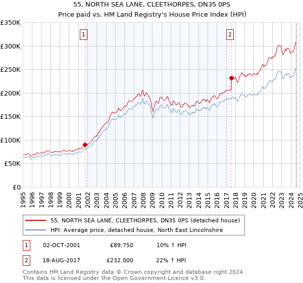 55, NORTH SEA LANE, CLEETHORPES, DN35 0PS: Price paid vs HM Land Registry's House Price Index