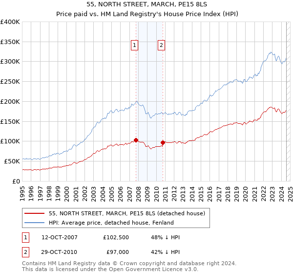 55, NORTH STREET, MARCH, PE15 8LS: Price paid vs HM Land Registry's House Price Index