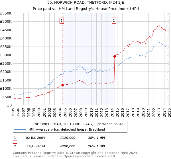 55, NORWICH ROAD, THETFORD, IP24 2JE: Price paid vs HM Land Registry's House Price Index