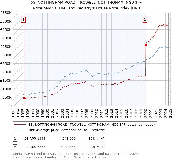 55, NOTTINGHAM ROAD, TROWELL, NOTTINGHAM, NG9 3PF: Price paid vs HM Land Registry's House Price Index