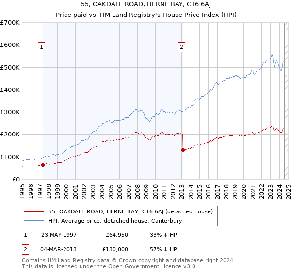 55, OAKDALE ROAD, HERNE BAY, CT6 6AJ: Price paid vs HM Land Registry's House Price Index