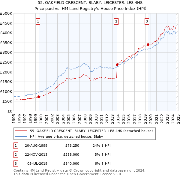 55, OAKFIELD CRESCENT, BLABY, LEICESTER, LE8 4HS: Price paid vs HM Land Registry's House Price Index