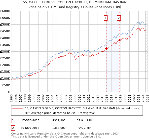 55, OAKFIELD DRIVE, COFTON HACKETT, BIRMINGHAM, B45 8AN: Price paid vs HM Land Registry's House Price Index