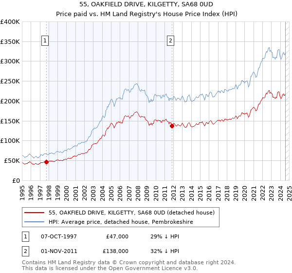 55, OAKFIELD DRIVE, KILGETTY, SA68 0UD: Price paid vs HM Land Registry's House Price Index