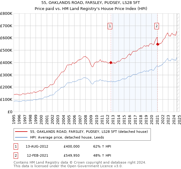 55, OAKLANDS ROAD, FARSLEY, PUDSEY, LS28 5FT: Price paid vs HM Land Registry's House Price Index