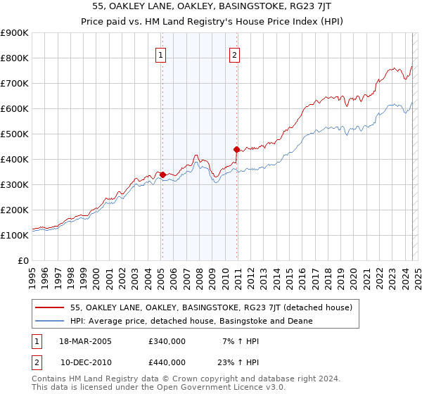 55, OAKLEY LANE, OAKLEY, BASINGSTOKE, RG23 7JT: Price paid vs HM Land Registry's House Price Index