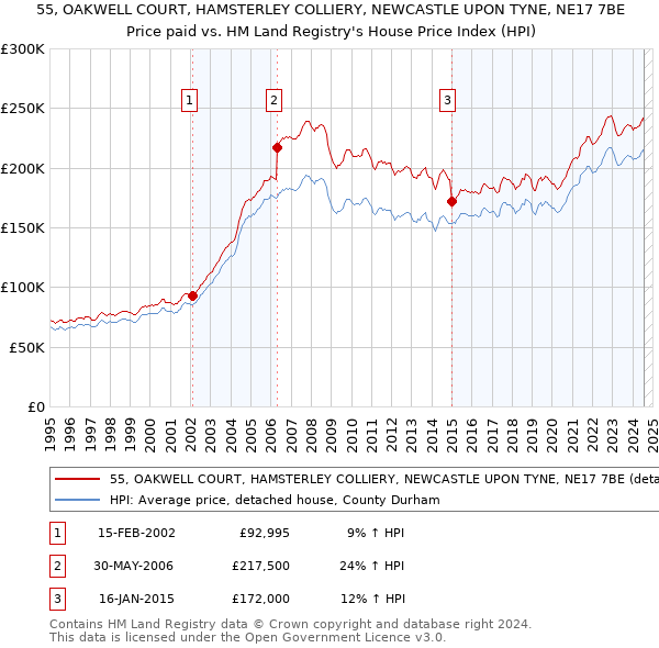 55, OAKWELL COURT, HAMSTERLEY COLLIERY, NEWCASTLE UPON TYNE, NE17 7BE: Price paid vs HM Land Registry's House Price Index