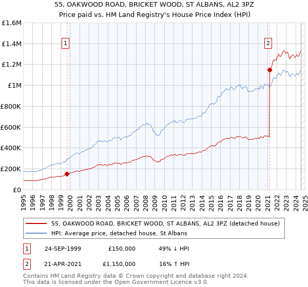 55, OAKWOOD ROAD, BRICKET WOOD, ST ALBANS, AL2 3PZ: Price paid vs HM Land Registry's House Price Index