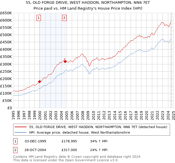 55, OLD FORGE DRIVE, WEST HADDON, NORTHAMPTON, NN6 7ET: Price paid vs HM Land Registry's House Price Index