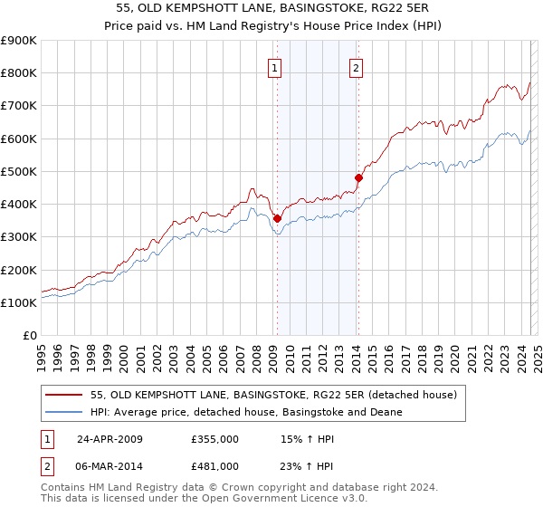 55, OLD KEMPSHOTT LANE, BASINGSTOKE, RG22 5ER: Price paid vs HM Land Registry's House Price Index