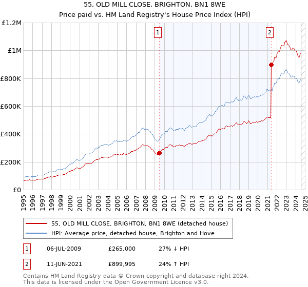 55, OLD MILL CLOSE, BRIGHTON, BN1 8WE: Price paid vs HM Land Registry's House Price Index