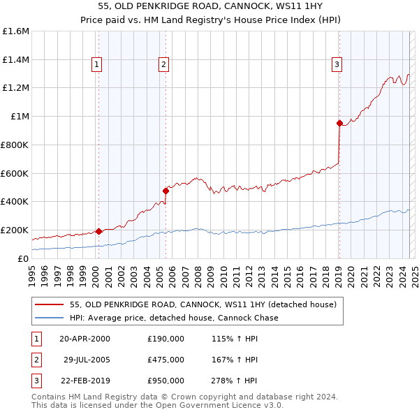 55, OLD PENKRIDGE ROAD, CANNOCK, WS11 1HY: Price paid vs HM Land Registry's House Price Index