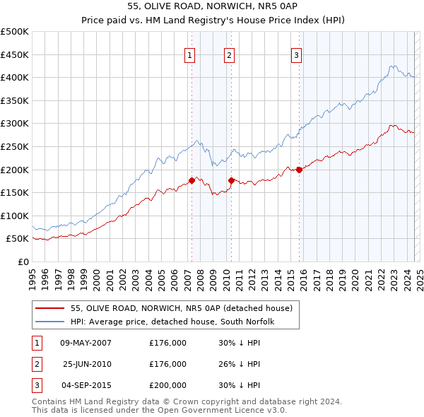 55, OLIVE ROAD, NORWICH, NR5 0AP: Price paid vs HM Land Registry's House Price Index