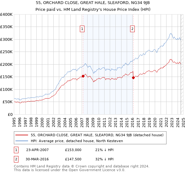 55, ORCHARD CLOSE, GREAT HALE, SLEAFORD, NG34 9JB: Price paid vs HM Land Registry's House Price Index