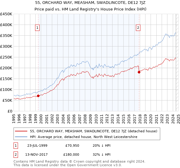 55, ORCHARD WAY, MEASHAM, SWADLINCOTE, DE12 7JZ: Price paid vs HM Land Registry's House Price Index