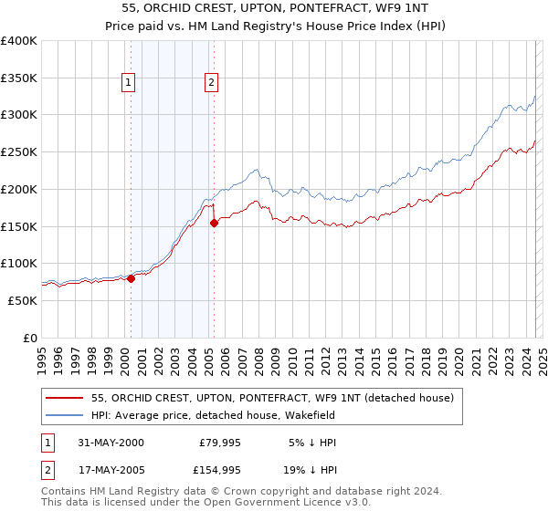 55, ORCHID CREST, UPTON, PONTEFRACT, WF9 1NT: Price paid vs HM Land Registry's House Price Index