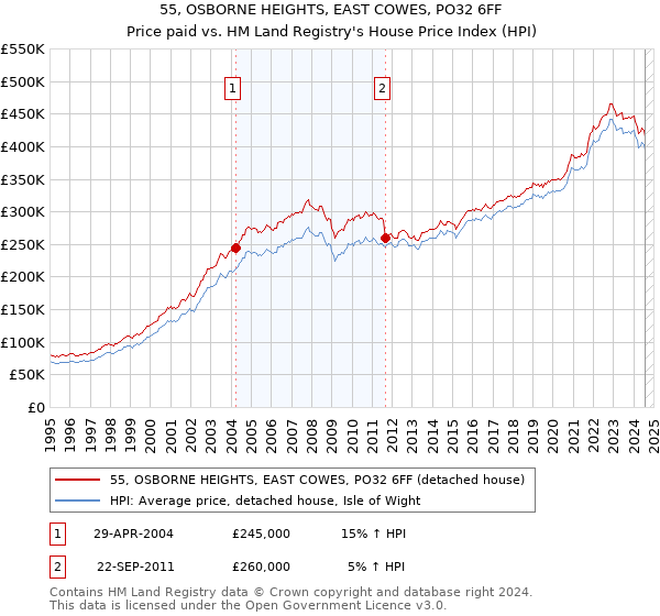 55, OSBORNE HEIGHTS, EAST COWES, PO32 6FF: Price paid vs HM Land Registry's House Price Index