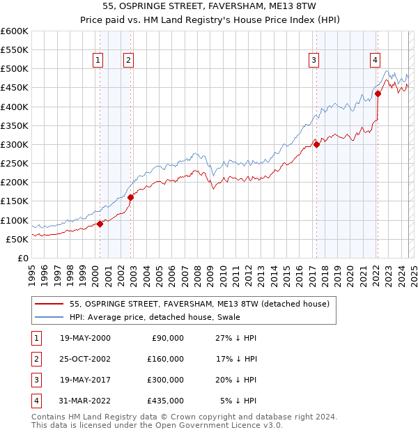 55, OSPRINGE STREET, FAVERSHAM, ME13 8TW: Price paid vs HM Land Registry's House Price Index