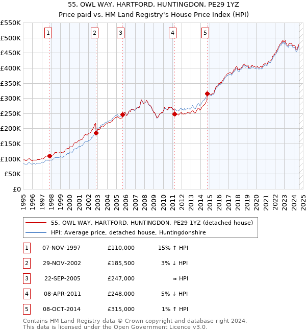 55, OWL WAY, HARTFORD, HUNTINGDON, PE29 1YZ: Price paid vs HM Land Registry's House Price Index