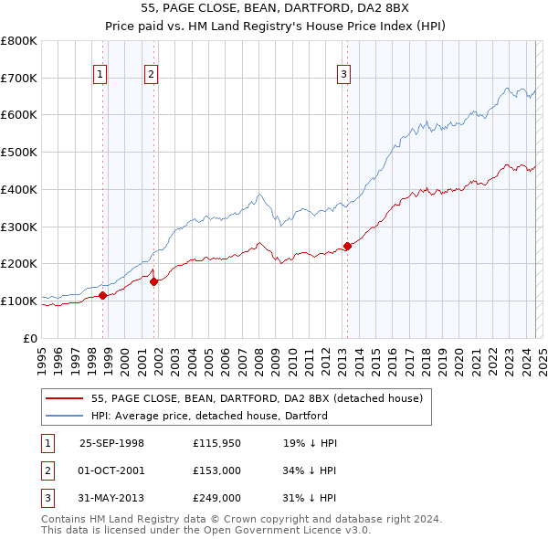 55, PAGE CLOSE, BEAN, DARTFORD, DA2 8BX: Price paid vs HM Land Registry's House Price Index