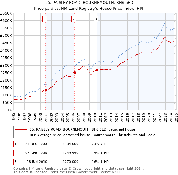 55, PAISLEY ROAD, BOURNEMOUTH, BH6 5ED: Price paid vs HM Land Registry's House Price Index