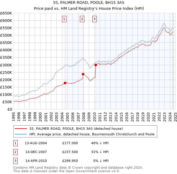 55, PALMER ROAD, POOLE, BH15 3AS: Price paid vs HM Land Registry's House Price Index