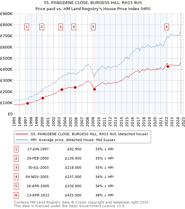 55, PANGDENE CLOSE, BURGESS HILL, RH15 9US: Price paid vs HM Land Registry's House Price Index