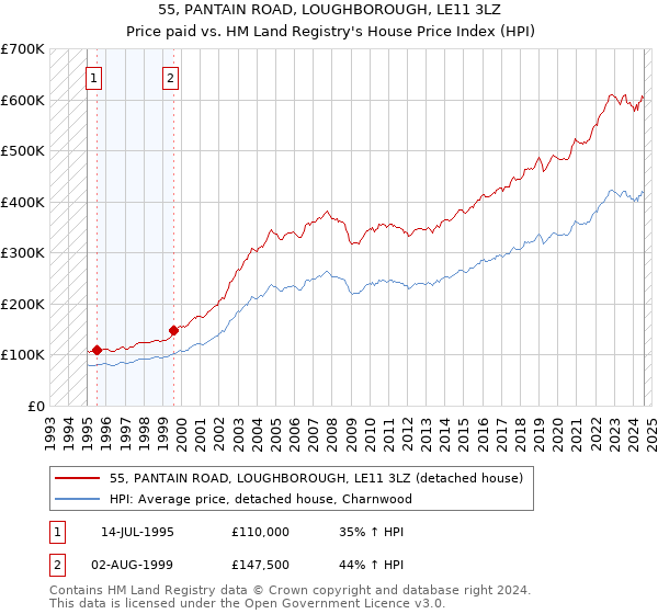 55, PANTAIN ROAD, LOUGHBOROUGH, LE11 3LZ: Price paid vs HM Land Registry's House Price Index