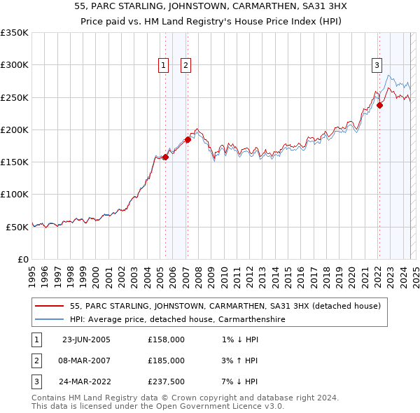 55, PARC STARLING, JOHNSTOWN, CARMARTHEN, SA31 3HX: Price paid vs HM Land Registry's House Price Index