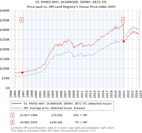 55, PARES WAY, OCKBROOK, DERBY, DE72 3TL: Price paid vs HM Land Registry's House Price Index